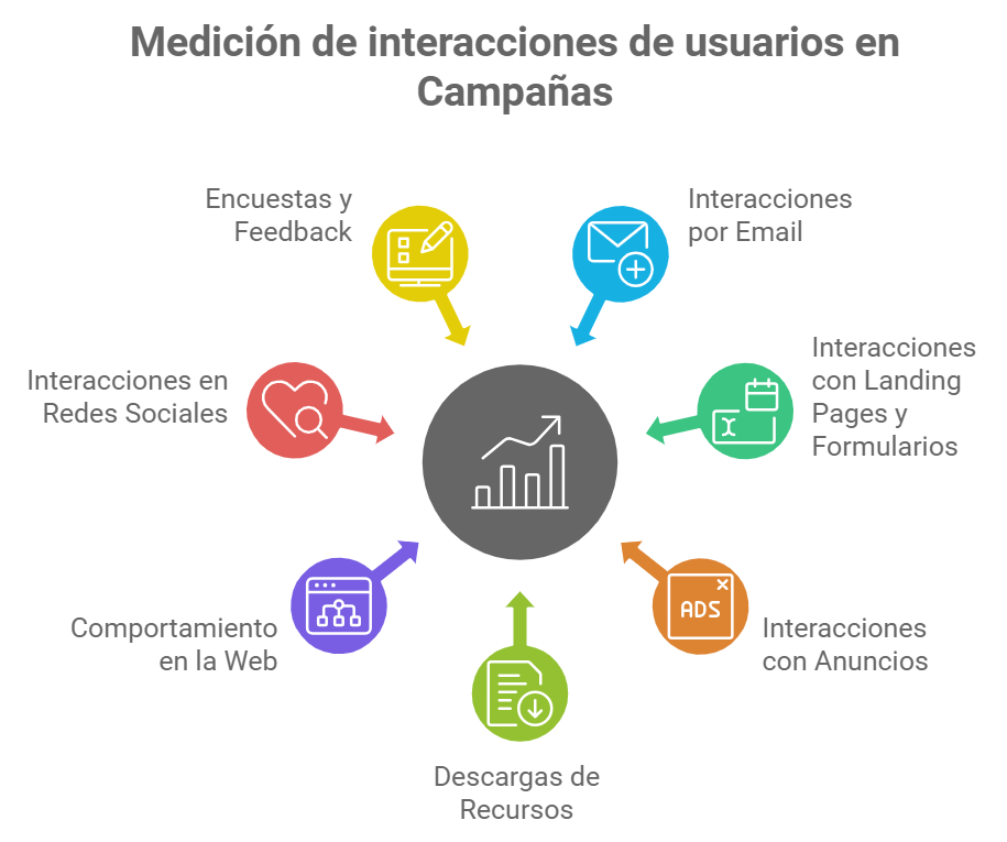 medición de interacciones de los usuarios con las acciones comerciales de las campañas
