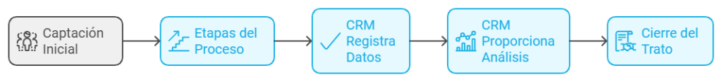 Cómo funciona el pipeline de ventas de un CRM