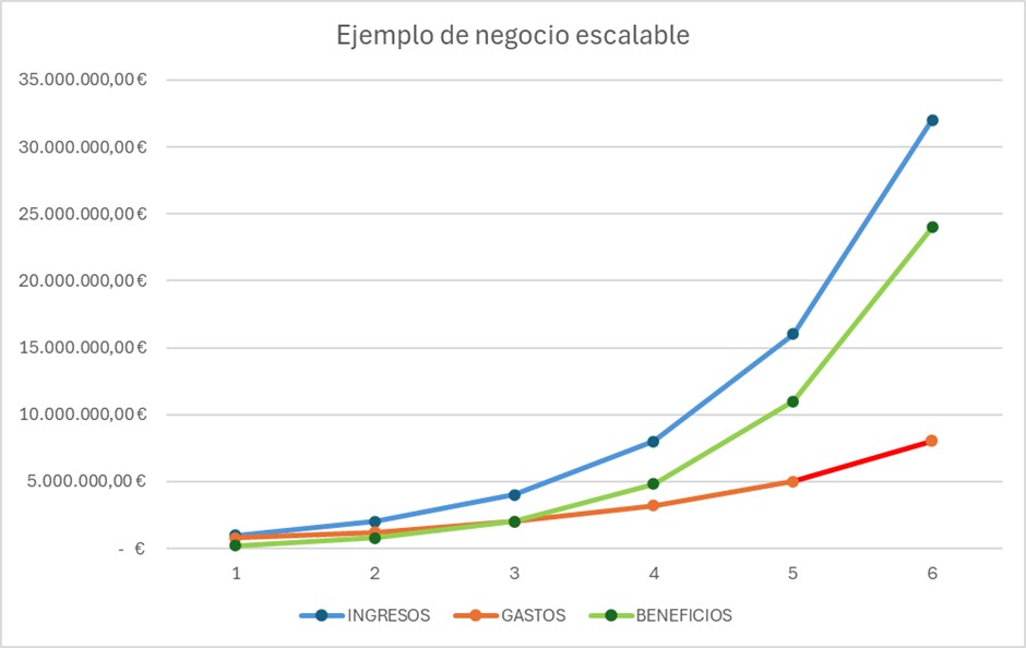 Gráfico de ingresos y gastos de un negocio escalable Gráfico de ingresos y gastos de un negocio escalable