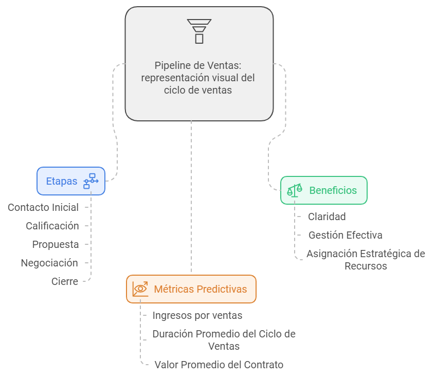 pipeline de ventas crm