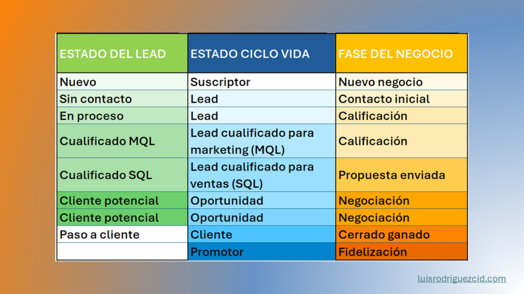 Relación entre las etapas de los negocios, ciclo de vida de los contactos y estado de los leads