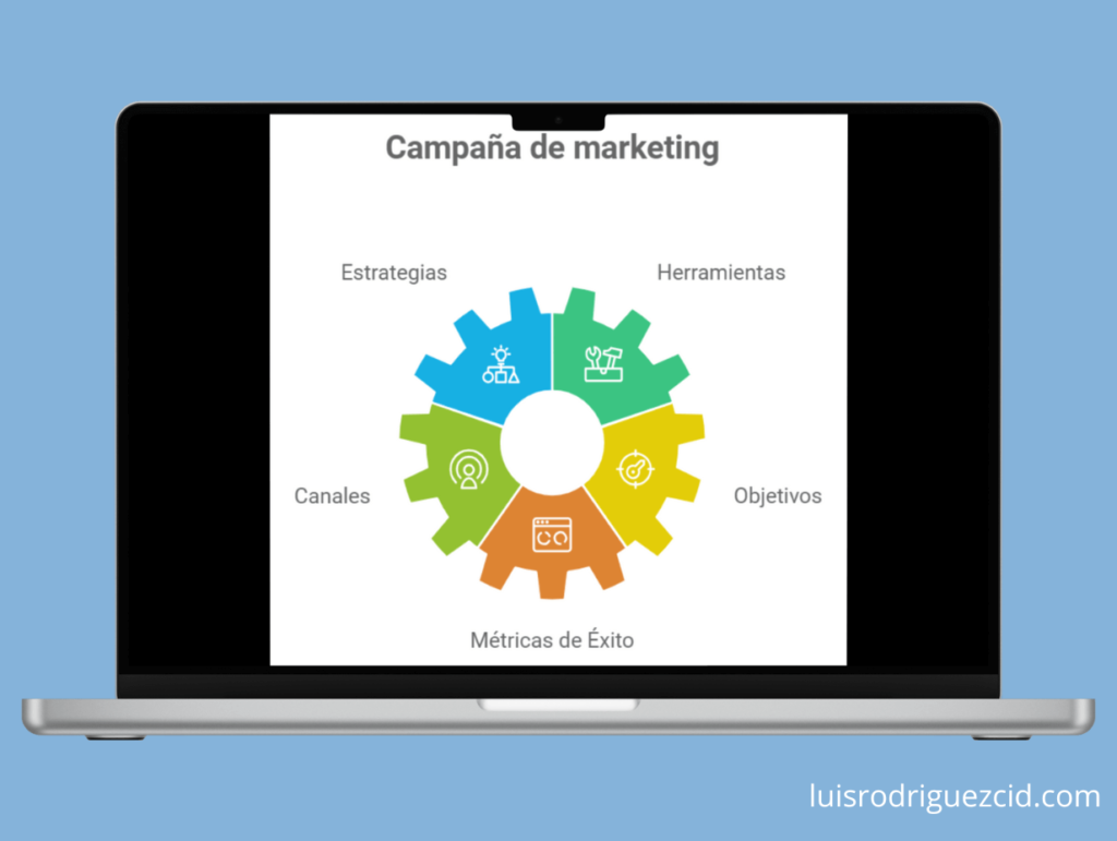 que son las campañas de marketing