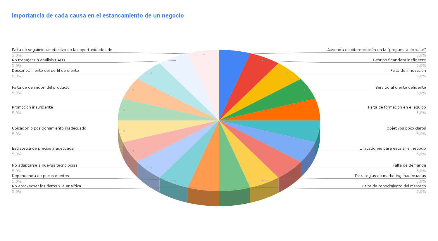 Posibles Causas por las que tu Negocio No Crece o no despega