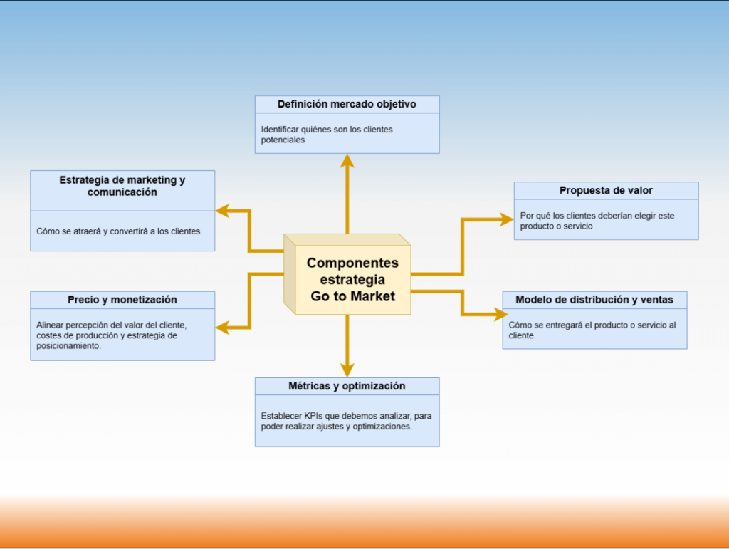 estrategias go to market