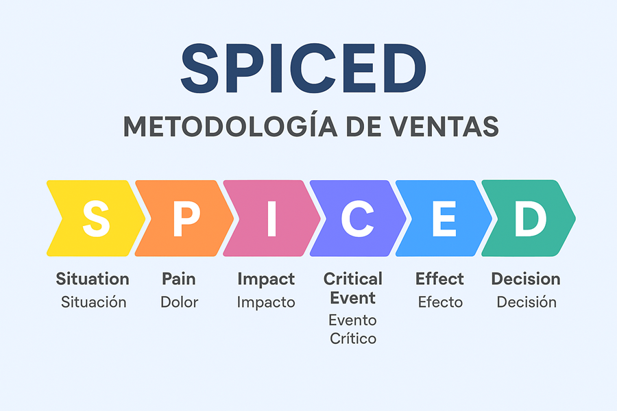 metodología de ventas spiced